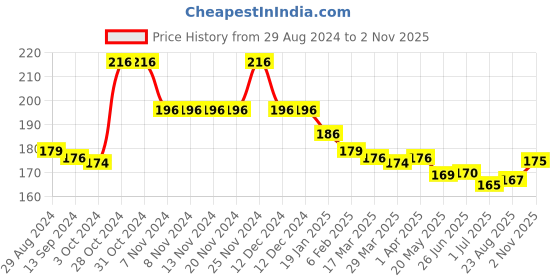 firstcry.com Babyhug Cotton Knit Single Jersey Shorts With Toucan Print - White & Blue babyhug Price History Graph from 29 Aug 2024 to 2 Nov 2025