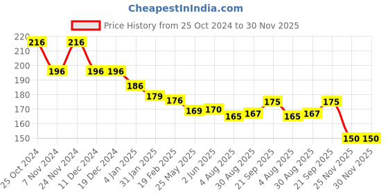 firstcry.com Babyhug Cotton Knit Single Jersey Shorts With Toucan Print - White & Blue babyhug Price History Graph from 25 Oct 2024 to 30 Nov 2025