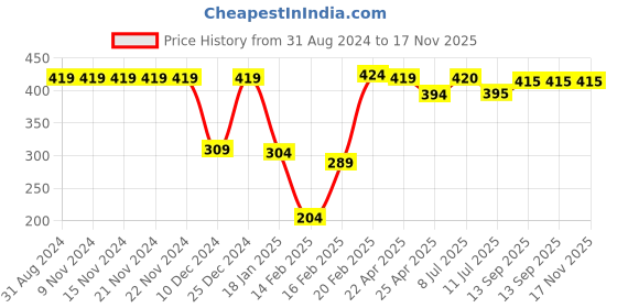 firstcry.com Babyhug Cotton Knit Single Jersey Sleeveless Night Suit With Floral Print - White babyhug Price History Graph from 31 Aug 2024 to 16 Nov 2025