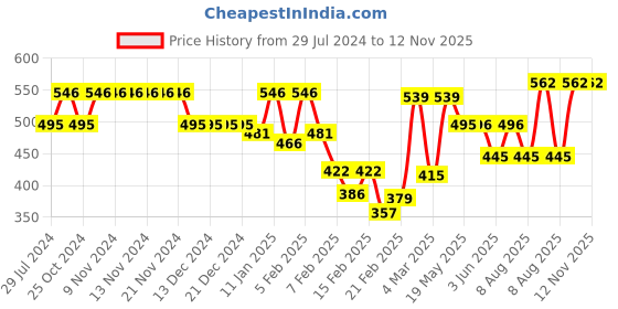 firstcry.com Babyhug Cotton Knit Single Jersey Three Fourth Leggings With Polka Dot & Floral Print - Navy Blue Red & Pink babyhug Price History Graph from 29 Jul 2024 to 12 Nov 2025