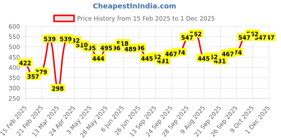 firstcry.com Babyhug Cotton Knit Single Jersey Three Fourth Leggings With Polka Dot & Floral Print - Navy Blue Red & Pink babyhug Price History Graph from 15 Feb 2025 to 30 Nov 2025
