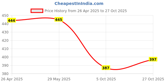firstcry.com Babyhug Cotton Knit Singlet Sleeves Dress With Bow Polka Dot Print & Bloomer - White babyhug Price History Graph from 26 Apr 2025 to 27 Oct 2025