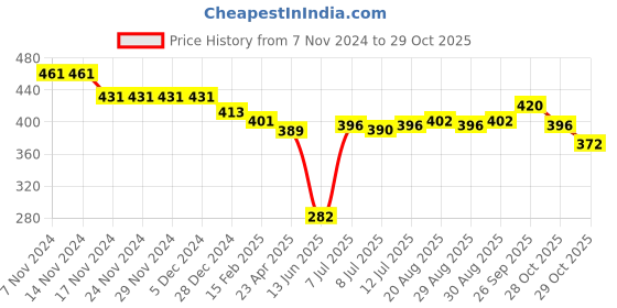 firstcry.com Babyhug Cotton Knit Singlet Sleeves Floral Printed Jumpsuit - Blue & Pink babyhug Price History Graph from 7 Nov 2024 to 29 Oct 2025