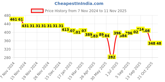 firstcry.com Babyhug Cotton Knit  Singlet Sleeves  Floral Printed Jumpsuits - Navy babyhug Price History Graph from 7 Nov 2024 to 10 Nov 2025