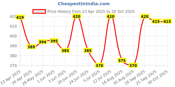 firstcry.com Babyhug Cotton Knit Singlet Sleeves Frock with Floral Print - Light Green babyhug Price History Graph from 23 Apr 2025 to 30 Oct 2025