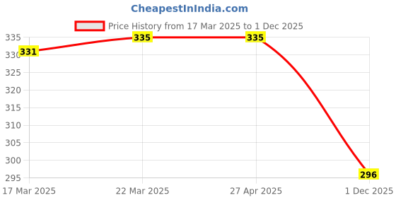 firstcry.com Babyhug Cotton Knit Singlet Sleeves Frock With Ice Cream Print - White babyhug Price History Graph from 17 Mar 2025 to 1 Dec 2025