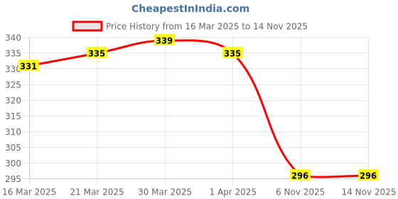 firstcry.com Babyhug Cotton Knit Singlet Sleeves Frock With Ice Cream Print - White babyhug Price History Graph from 16 Mar 2025 to 13 Nov 2025