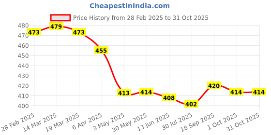 firstcry.com Babyhug Cotton Knit Singlet Sleeves Jumpsuit with Floral Print & Shimmer - White babyhug Price History Graph from 28 Feb 2025 to 30 Oct 2025