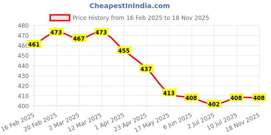firstcry.com Babyhug Cotton Knit Singlet Sleeves Jumpsuit with Floral Print & Shimmer - White babyhug Price History Graph from 16 Feb 2025 to 17 Nov 2025