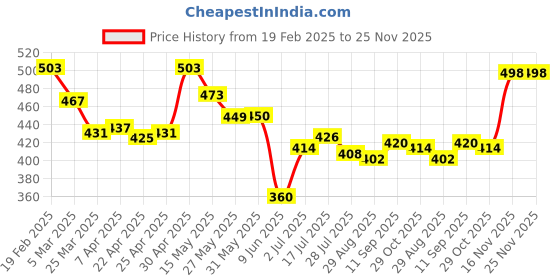 firstcry.com Babyhug Cotton Knit Singlet Sleeves Jumpsuit With Floral Print - Milticolor babyhug Price History Graph from 19 Feb 2025 to 25 Nov 2025