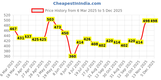 firstcry.com Babyhug Cotton Knit Singlet Sleeves Jumpsuit With Floral Print - Milticolor babyhug Price History Graph from 6 Mar 2025 to 5 Dec 2025