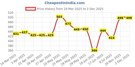 firstcry.com Babyhug Cotton Knit Singlet Sleeves Jumpsuit With Floral Print - Milticolor babyhug Price History Graph from 19 Mar 2025 to 2 Dec 2025
