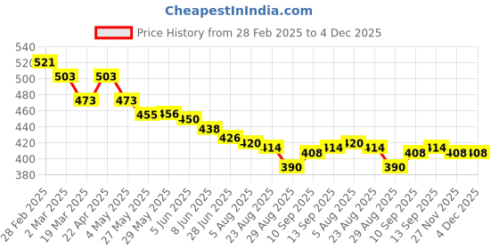 firstcry.com Babyhug Cotton Knit Singlet Sleeves Jumpsuit With Floral Print - Navy Blue babyhug Price History Graph from 28 Feb 2025 to 3 Dec 2025