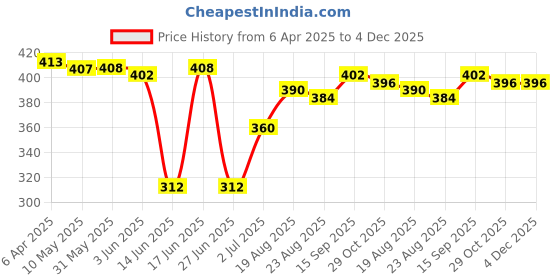 firstcry.com Babyhug Cotton Knit Singlet Sleeves Jumpsuit with Sea Life Print & Shimmer - White babyhug Price History Graph from 6 Apr 2025 to 3 Dec 2025