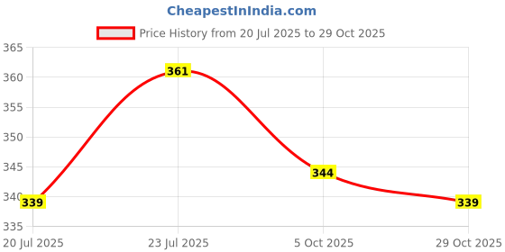 firstcry.com Babyhug Cotton Knit Singlet Sleeves Tropical Theme Frock with Bloomer & Head Band -Navy Blue babyhug Price History Graph from 20 Jul 2025 to 29 Oct 2025