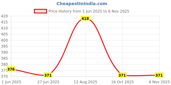 firstcry.com Babyhug Cotton Knit Sleeveless Capri Nightsuit With Strawberry Print - White & Yellow babyhug Price History Graph from 1 Jun 2025 to 6 Nov 2025
