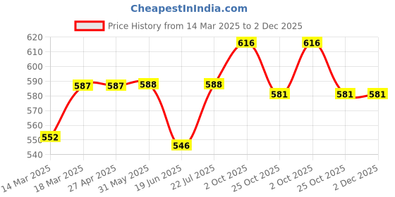 firstcry.com Babyhug Cotton Knit Sleeveless Checkered Frock with Floral Applique - Orange & White babyhug Price History Graph from 14 Mar 2025 to 1 Dec 2025