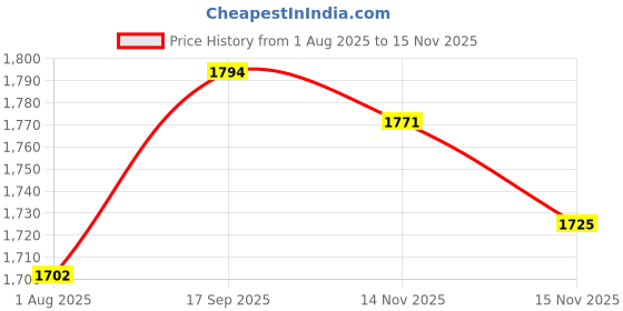 firstcry.com Babyhug Cotton Knit Sleeveless Choli with Lehenga and Dupatta Set with Cambric Print & Foral Embroidery - Dark Pink babyhug Price History Graph from 1 Aug 2025 to 15 Nov 2025