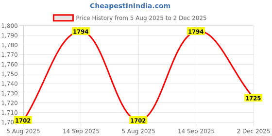 firstcry.com Babyhug Cotton Knit Sleeveless Choli with Lehenga and Dupatta Set with Cambric Print & Foral Embroidery - Dark Pink babyhug Price History Graph from 5 Aug 2025 to 2 Dec 2025