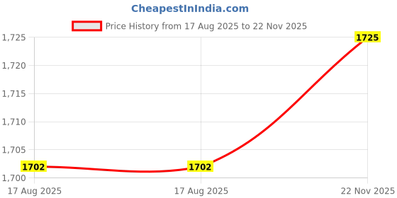 firstcry.com Babyhug Cotton Knit Sleeveless Choli with Lehenga and Dupatta Set with Cambric Print & Foral Embroidery - Dark Pink babyhug Price History Graph from 17 Aug 2025 to 22 Nov 2025