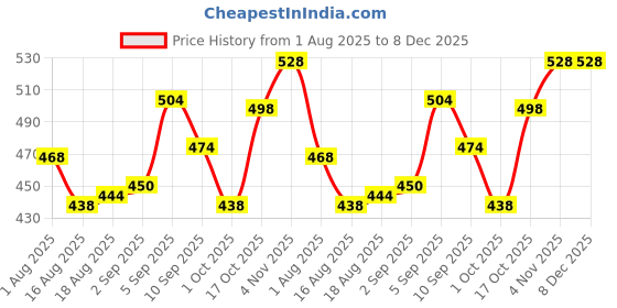 firstcry.com Babyhug Cotton Knit Sleeveless Collar Neck Jumpsuit with Floral Print - Black babyhug Price History Graph from 1 Aug 2025 to 7 Dec 2025