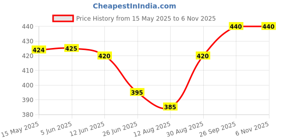 firstcry.com Babyhug Cotton Knit Sleeveless Floral Printed Frock with Bloomer & Headband - Pink babyhug Price History Graph from 15 May 2025 to 6 Nov 2025