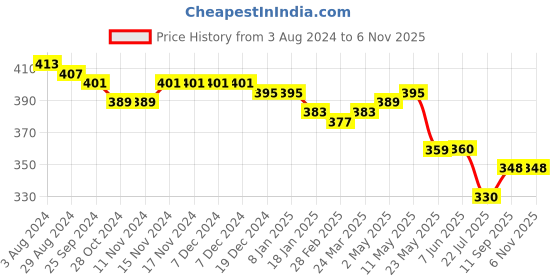 firstcry.com Babyhug Cotton Knit Sleeveless Floral Printed Jumpsuit - Multicolour babyhug Price History Graph from 3 Aug 2024 to 6 Nov 2025