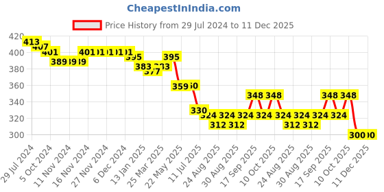firstcry.com Babyhug Cotton Knit Sleeveless Floral Printed Jumpsuit - Multicolour babyhug Price History Graph from 29 Jul 2024 to 11 Dec 2025