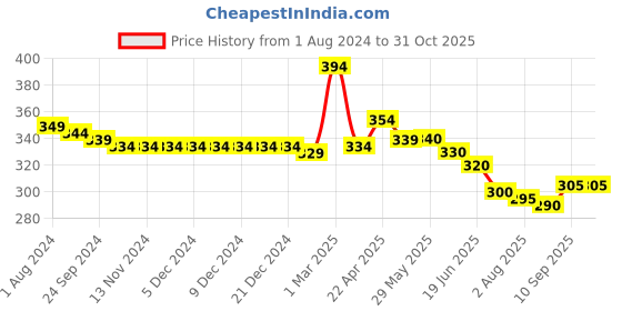 firstcry.com Babyhug Cotton Knit Sleeveless Floral Printed Tiered Top - Multicolour babyhug Price History Graph from 1 Aug 2024 to 30 Oct 2025
