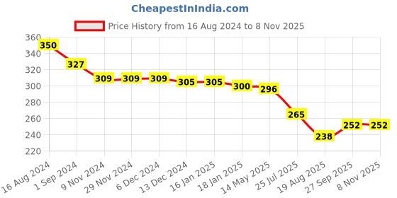 firstcry.com Babyhug Cotton Knit Sleeveless Floral Printed Top with Ribbed Hem - White & Peach babyhug Price History Graph from 16 Aug 2024 to 8 Nov 2025