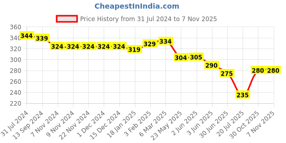firstcry.com Babyhug Cotton Knit Sleeveless Floral Printed Top with Smocking Detailing - White babyhug Price History Graph from 31 Jul 2024 to 7 Nov 2025