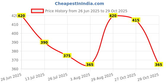 firstcry.com Babyhug Cotton Knit Sleeveless Frock & Bloomers With Floral Print - Light Blue babyhug Price History Graph from 26 Jun 2025 to 29 Oct 2025
