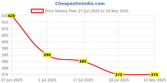 firstcry.com Babyhug Cotton Knit Sleeveless Frock & Bloomers With Floral Print - Light Blue babyhug Price History Graph from 27 Jun 2025 to 10 Nov 2025