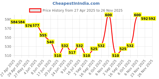 firstcry.com Babyhug Cotton Knit Sleeveless Frock Bloomer & Head Band with Lace Detailing - Red babyhug Price History Graph from 27 Apr 2025 to 26 Nov 2025