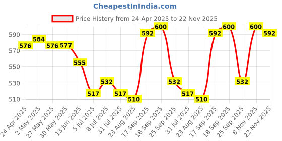 firstcry.com Babyhug Cotton Knit Sleeveless Frock Bloomer & Head Band with Lace Detailing - Red babyhug Price History Graph from 24 Apr 2025 to 22 Nov 2025