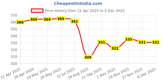 firstcry.com Babyhug Cotton Knit Sleeveless Frock with Boat Print - Light Blue babyhug Price History Graph from 22 Apr 2025 to 5 Dec 2025