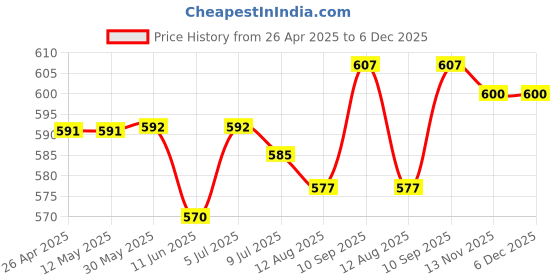 firstcry.com Babyhug Cotton Knit Sleeveless Frock with Floral Print & Applique - Sea Green babyhug Price History Graph from 26 Apr 2025 to 6 Dec 2025