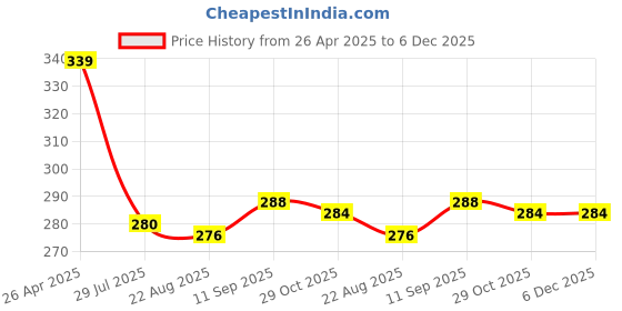 firstcry.com Babyhug Cotton Knit Sleeveless Frock With Floral Print & Bow Applique - Light Blue & White babyhug Price History Graph from 26 Apr 2025 to 5 Dec 2025