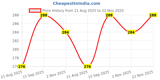 firstcry.com Babyhug Cotton Knit Sleeveless Frock With Floral Print & Bow Applique - Light Blue & White babyhug Price History Graph from 21 Aug 2025 to 22 Nov 2025