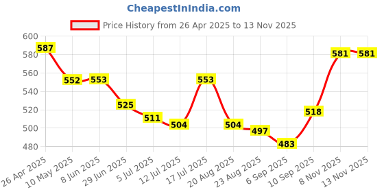 firstcry.com Babyhug Cotton Knit Sleeveless Frock with Floral Print & Bow Applique - Pink & Green babyhug Price History Graph from 26 Apr 2025 to 13 Nov 2025