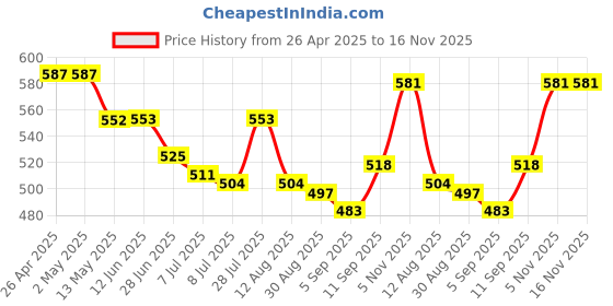 firstcry.com Babyhug Cotton Knit Sleeveless Frock with Floral Print & Bow Applique - Pink & Green babyhug Price History Graph from 26 Apr 2025 to 15 Nov 2025