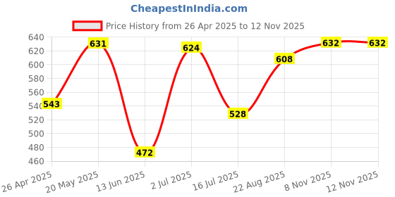 firstcry.com Babyhug Cotton Knit Sleeveless Frock With Floral Print & Bow Applique - Sea Green babyhug Price History Graph from 26 Apr 2025 to 11 Nov 2025