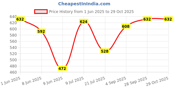 firstcry.com Babyhug Cotton Knit Sleeveless Frock With Floral Print & Bow Applique - Sea Green babyhug Price History Graph from 1 Jun 2025 to 29 Oct 2025