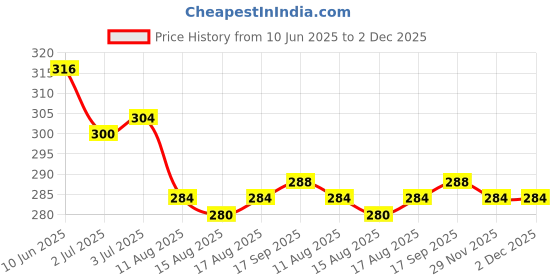 firstcry.com Babyhug Cotton Knit Sleeveless Frock With Floral Print & Bow Applique - White babyhug Price History Graph from 10 Jun 2025 to 1 Dec 2025