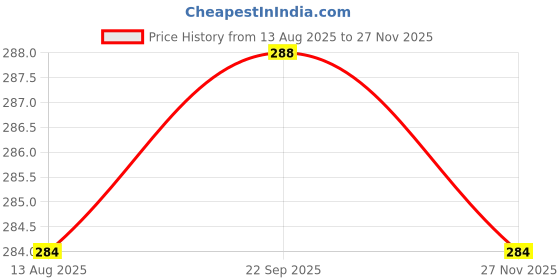 firstcry.com Babyhug Cotton Knit Sleeveless Frock With Floral Print & Bow Applique - White babyhug Price History Graph from 13 Aug 2025 to 27 Nov 2025