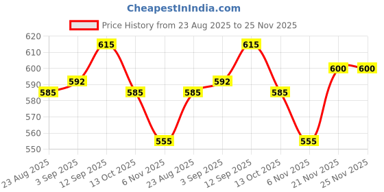 firstcry.com Babyhug Cotton Knit Sleeveless Frock With Floral Print & Bow Applique - White babyhug Price History Graph from 23 Aug 2025 to 24 Nov 2025