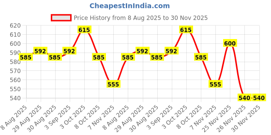 firstcry.com Babyhug Cotton Knit Sleeveless Frock With Floral Print & Bow Applique - White babyhug Price History Graph from 8 Aug 2025 to 29 Nov 2025