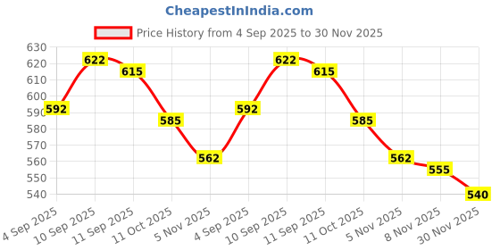 firstcry.com Babyhug Cotton Knit Sleeveless Frock With Floral Print & Bow Applique - White babyhug Price History Graph from 4 Sep 2025 to 30 Nov 2025