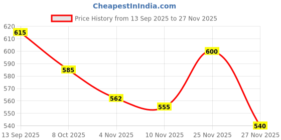 firstcry.com Babyhug Cotton Knit Sleeveless Frock With Floral Print & Bow Applique - White babyhug Price History Graph from 13 Sep 2025 to 27 Nov 2025