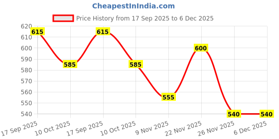 firstcry.com Babyhug Cotton Knit Sleeveless Frock With Floral Print & Bow Applique - White babyhug Price History Graph from 17 Sep 2025 to 5 Dec 2025